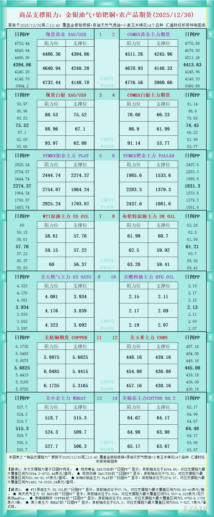 一张图看商品支撑阻力：金银油气+铂钯铜农产品期货(2025年12月30日)