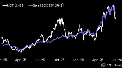 10x Research：ビットコインのマイニング株が20％下落、動向はAIおよび半導体関連のストーリーに影響されている