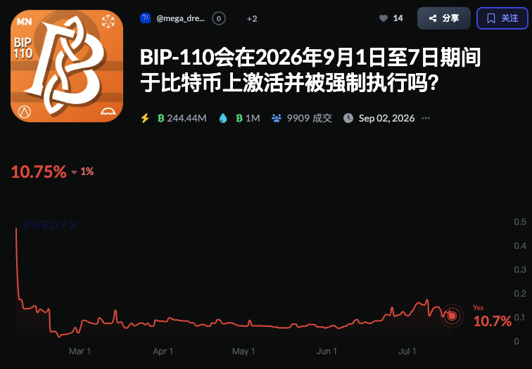支持率不足1%，BIP-110仍要“蛮横”将比特币推向软分叉？ image 7
