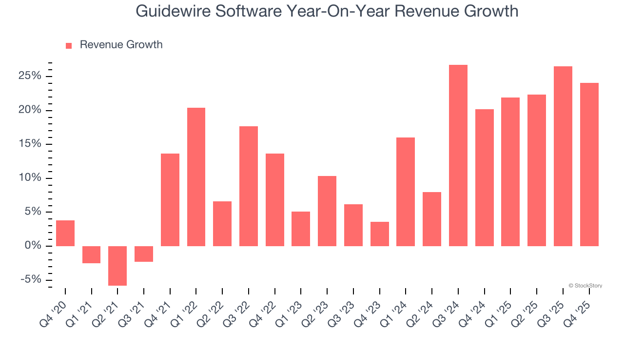 Guidewire Software's (NYSE:GWRE) Q4 CY2025 Sales Top Estimates image 2