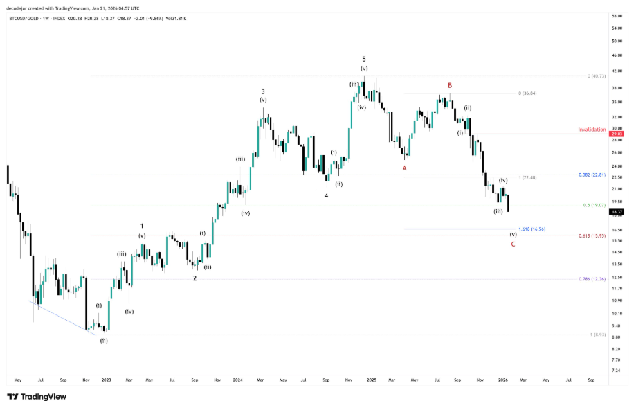  Индекс соотношения биткоина к золоту упал до нового минимума 
