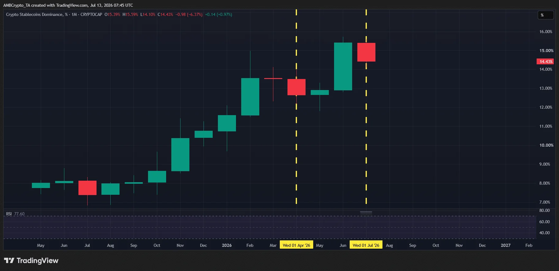 June’s $7.7B stablecoin outflow points to Bitcoin’s next bottom – Here’s how!
