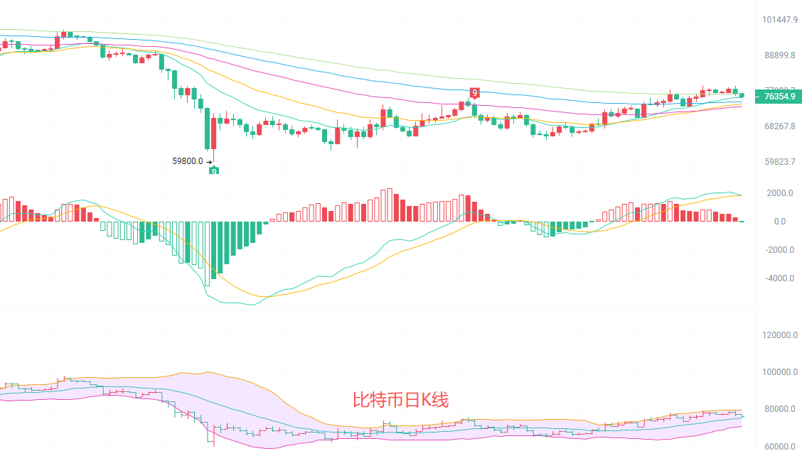 币圈院士：4.29比特币的K线藏着什么信号？新手也能一眼看懂！最新行情分析及操作建议