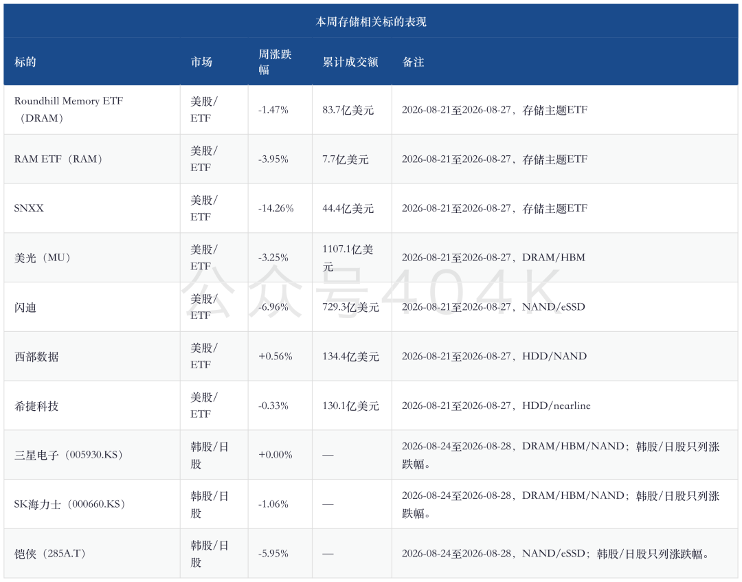 存储周报 — 锁量升温：HBM长协拉长能见度，NAND扩产与终端成本检验成色 image 5