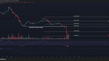 Mantle loses key long-term support as selling volume surges 44%