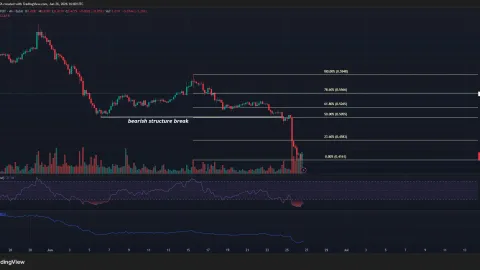 Mantle loses key long-term support as selling volume surges 44%