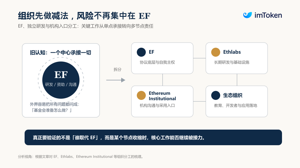 时隔一年，「Lean Ethereum」再出发：以太坊想要交出什么答卷？ image 1
