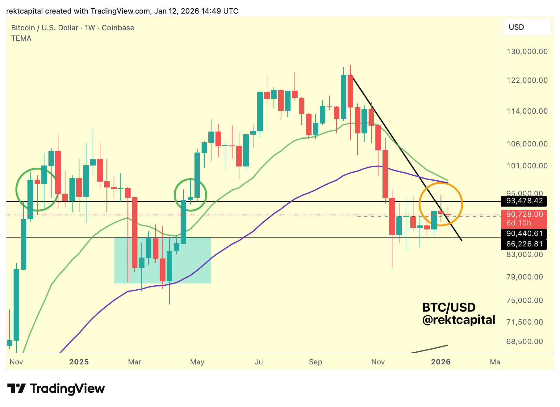 Bitcoin Nears ‘Historic’ Technical Test As Price Eyes $93,500 Barrier – What’s Next?