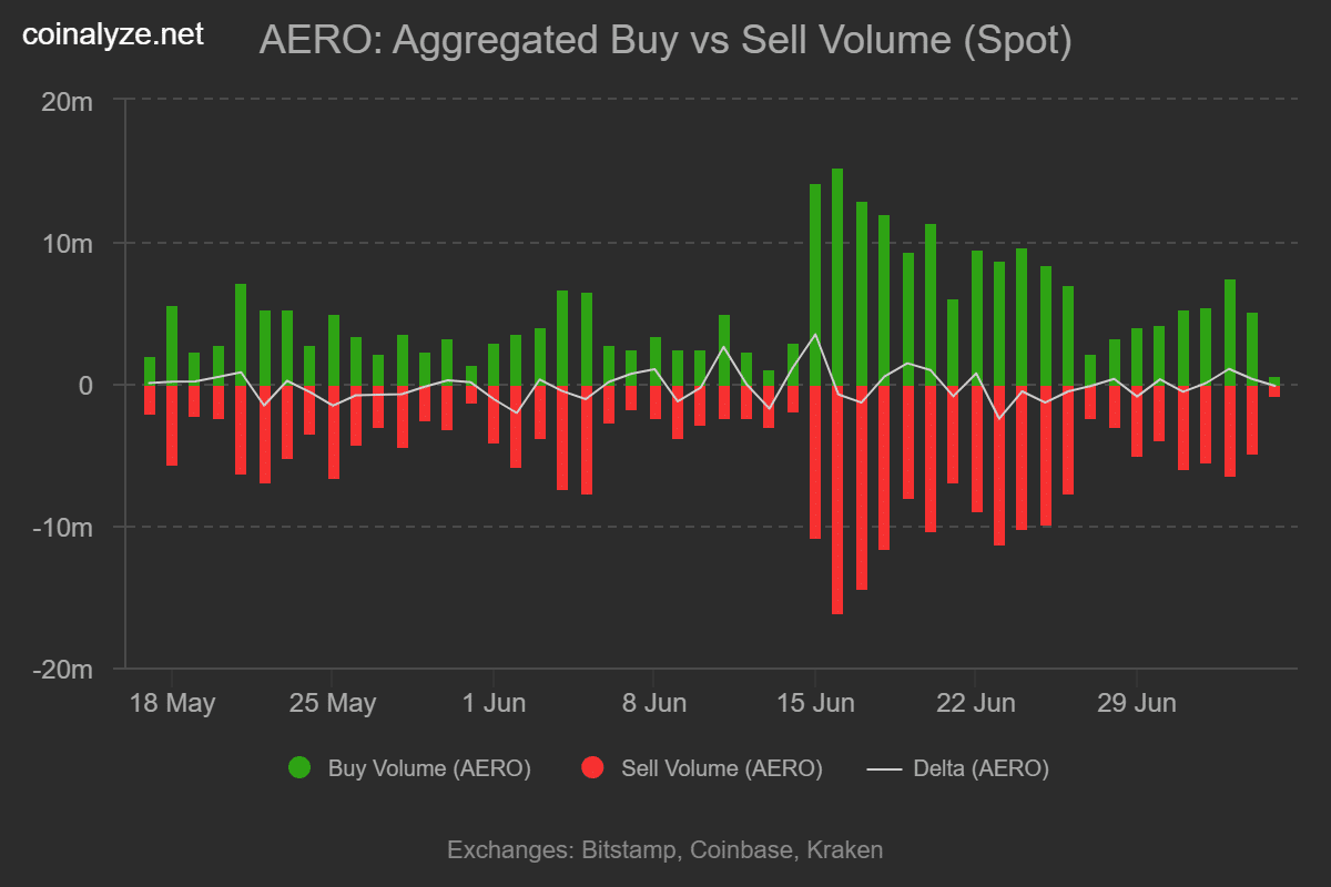 Aerodrome Finance: Can AERO target $0.65 after a 22% weekly rally? image 2