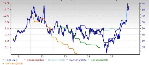 3 Consumer Lending Stocks Poised to Benefit Significantly From Favorable Industry Trends image