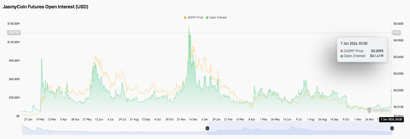 JasmyCoin Price Prediction: JASMY Trend Stays Constructive as Futures Interest Slowly Returns image 1