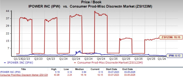 IPW Plunges 80.5% in 3 Months: Should You Still Hold the Stock or Sell?