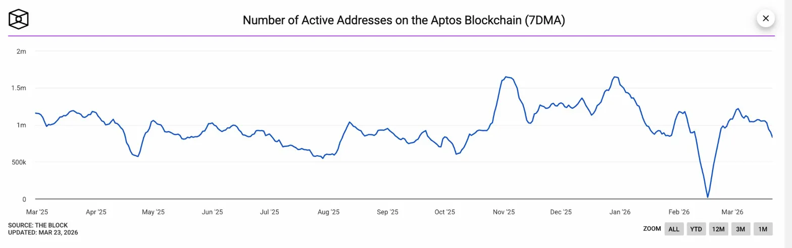 Aptos Price Prediction: APT Tests $1.13 As Active Addresses Recover To 828K image 2