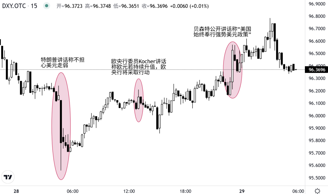 USD:ヨーヨーのように上がったり下がったり