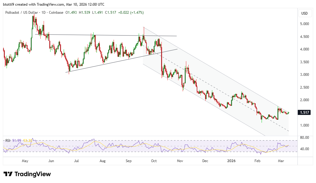 Polkadot price outlook: bulls test key resistance near $1.50 image 1