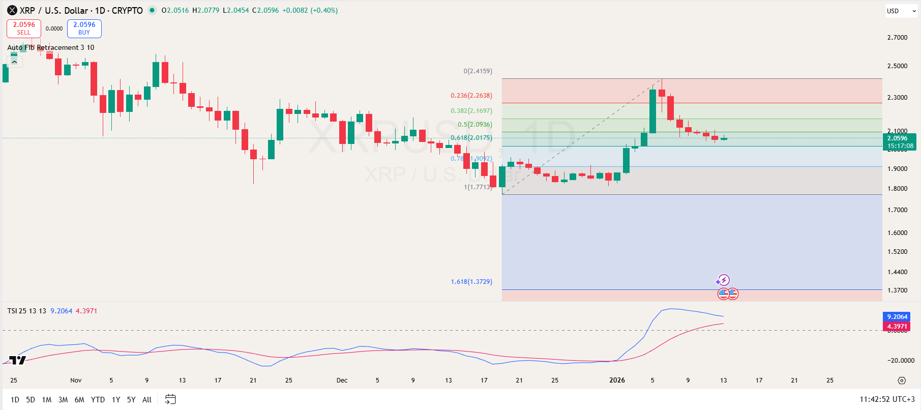 XRP Analysis for Jan 13: Bulls Defend Support but Real Test at $2.09 Fib Resistance image 2