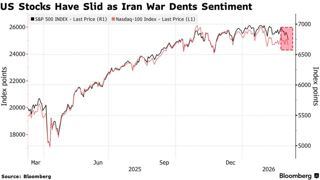 أسهم العملات الرقمية تتراجع مع تحذير يارديني من انهيار السوق بنسبة 35%