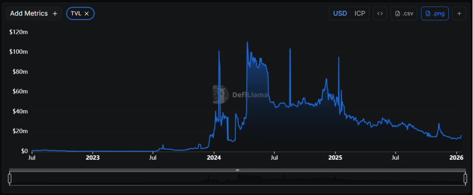 DFINITY操刀ICP“经济手术”：欲砍70%通胀率，如何打破“天亡”魔咒？ image 3