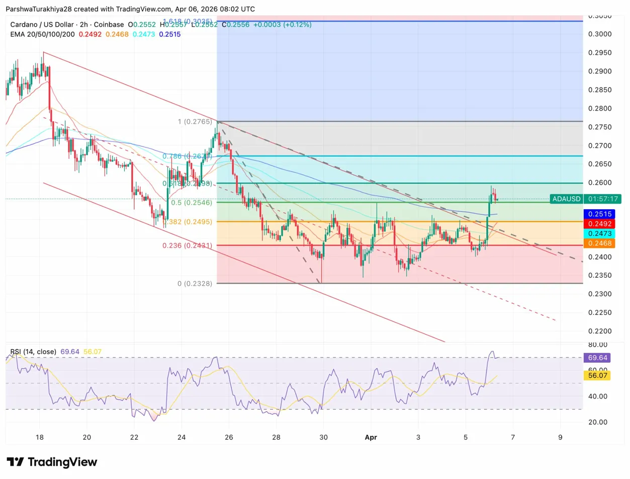 Cardano Price Prediction: ADA Breaks $0.25 As A Signal That Called Every 2025 Rally Returns