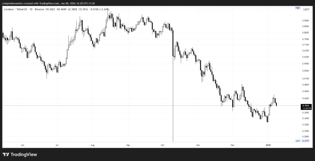 Cardano Price Registers Positive Green Candle Over 2 Months image 0