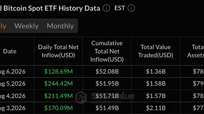 Bitcoin y Ethereum ETF aumentaron en 220 millones de dólares, con BlackRock liderando nuevamente.