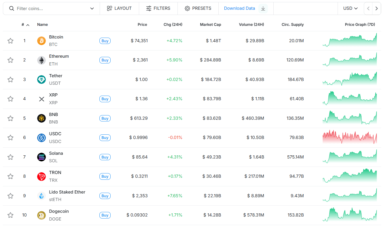 Биткоин пробил уровень в $74 000, Ethereum — $2300 image 4