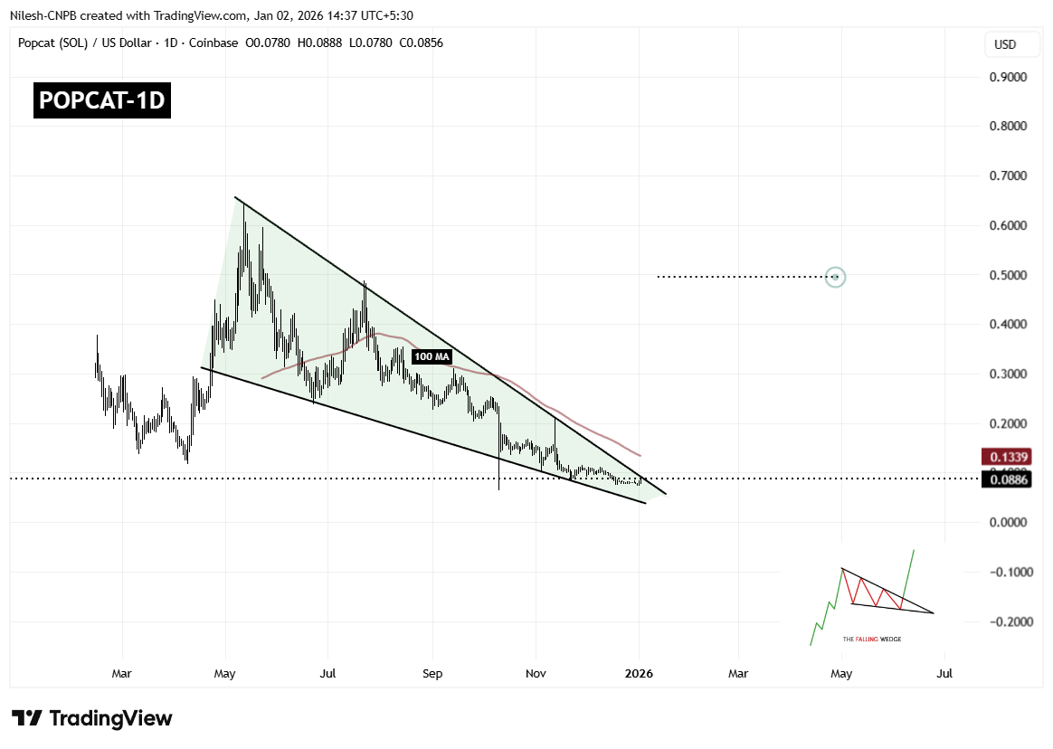 Is Popcat (POPCAT) Poised for a Breakout? This Key Pattern Formation Suggests So! image 1