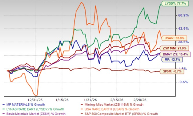 MP Materials Performance Chart