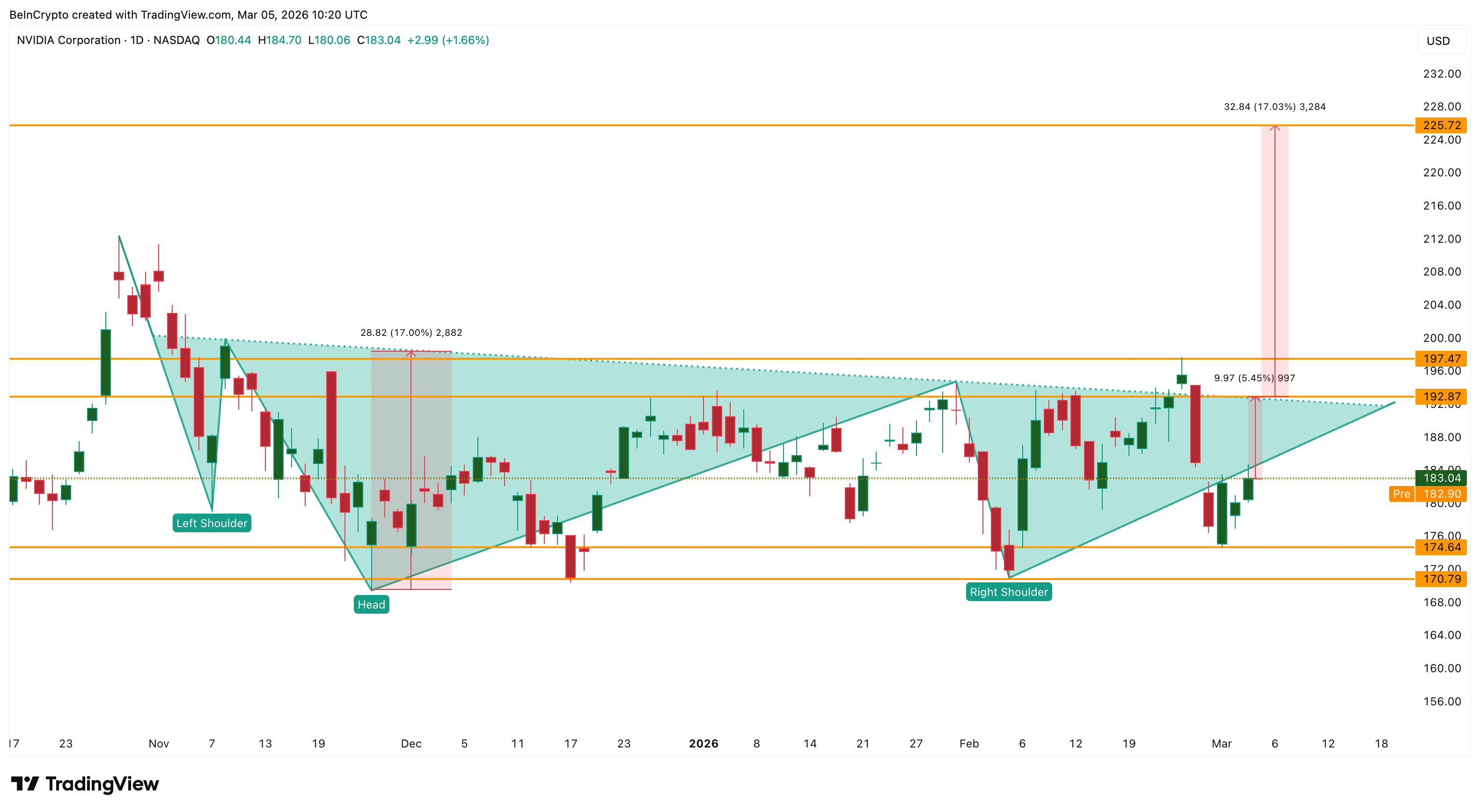 NVIDIA Price Rebounds Ahead of GPU Technology Conference With $225 in Sight image 4