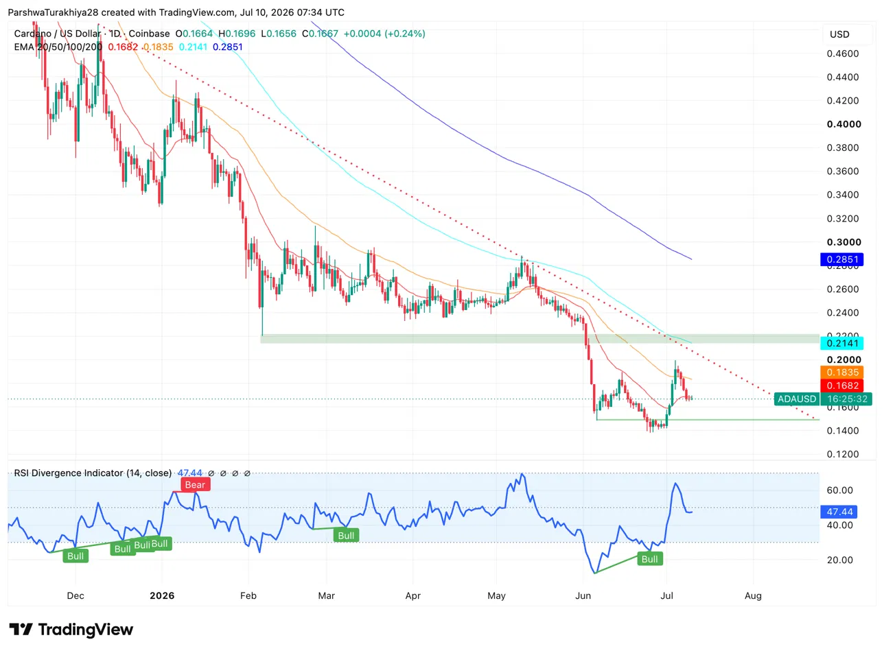 Cardano Price Prediction: Hoskinson Calls Ethereum’s EUTXO Move a Crime as ADA Holds the 20-Day EMA image 2
