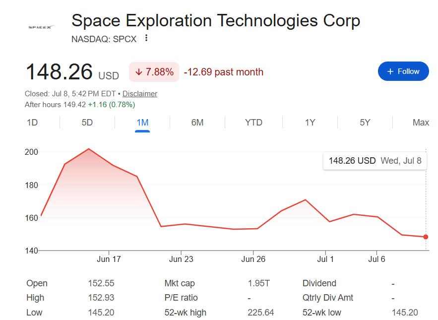 Index inclusion effect fails, SpaceX stock drops over 7% in two days with consecutive breakouts, Wall Street valuation disagreements intensify image