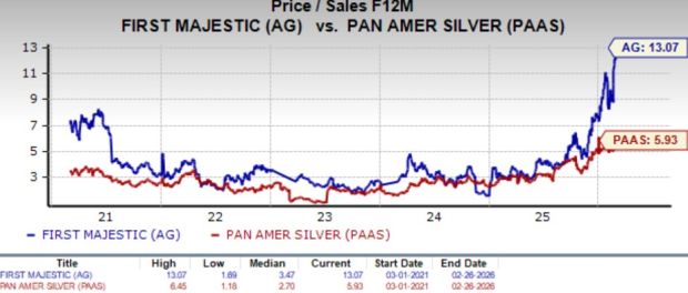 PAAS vs. AG: Which Silver Mining Stock Should You Bet On? image 3