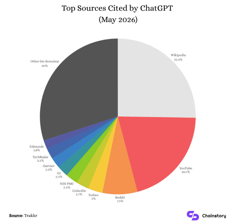 Wikipedia blackout could hurt how AI engines like ChatGPT understand crypto image 3