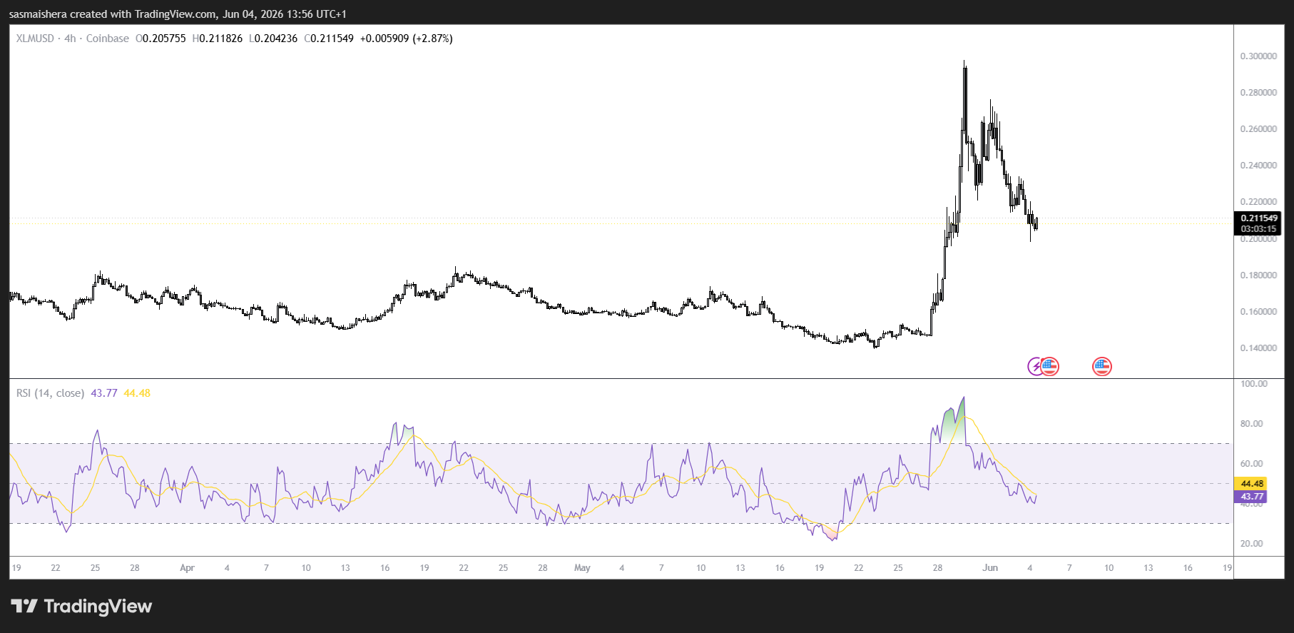 XLM extends losses as weak retail demand weighs on sentiment