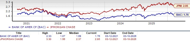 JPMorgan and Bank of America P/TB Ratio