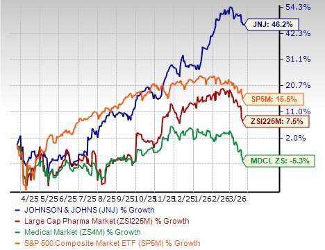 J&J Stock vs Industry and S&P 500