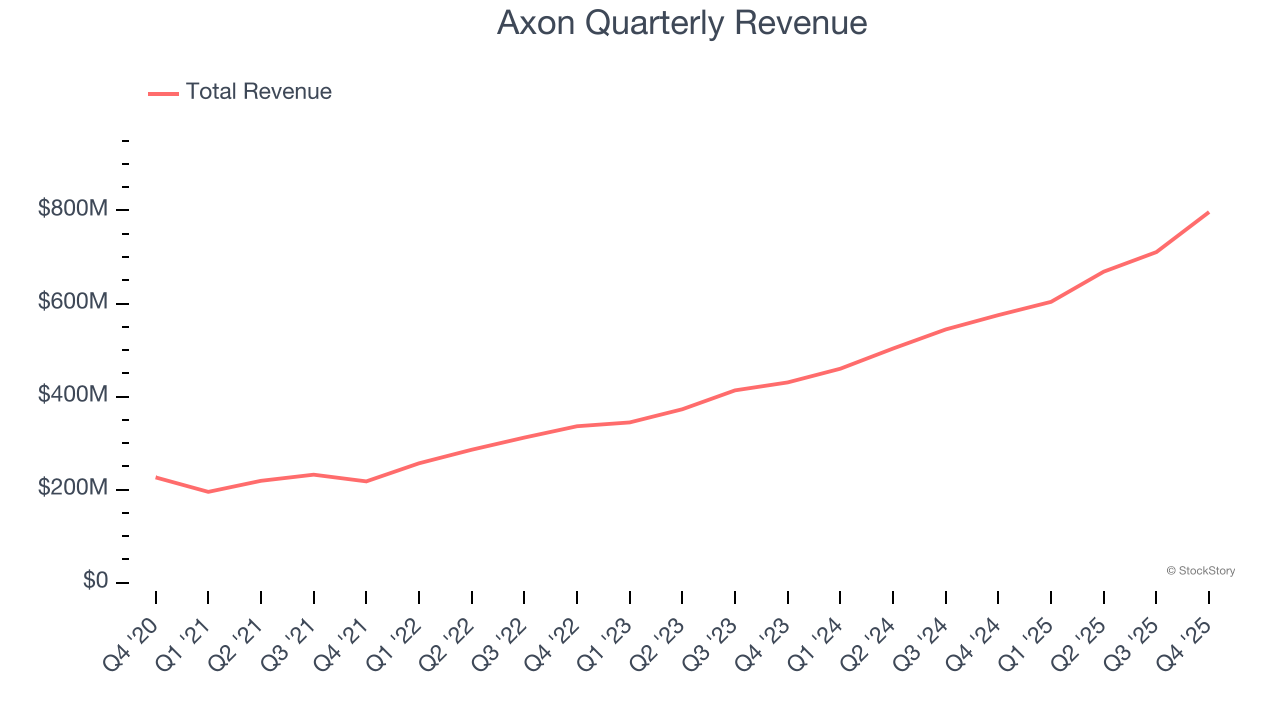 Axon (NASDAQ:AXON) Beats Expectations in Strong Q4 CY2025, Stock Jumps 15.1% image 1