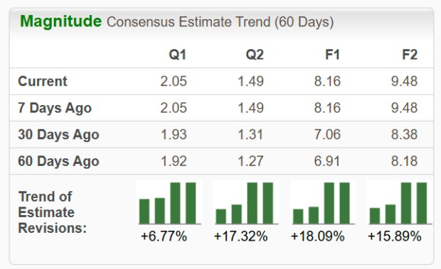 Earnings Trends