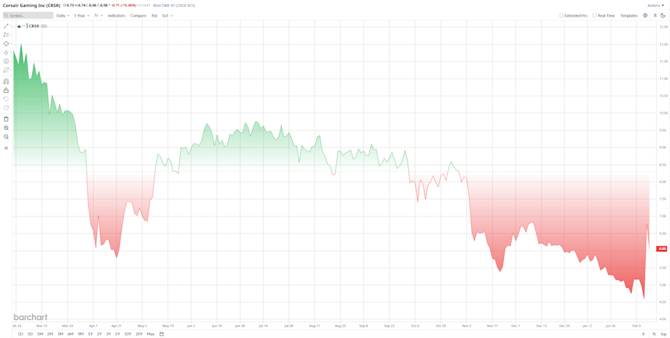 Siz Corsair Gaming kompaniyasini yaxshi bilmasligingiz mumkin, ammo uning aksiyalari narxi 50% ga oshdi. Hozir sarmoya kiritish uchun yaxshi vaqtmi?