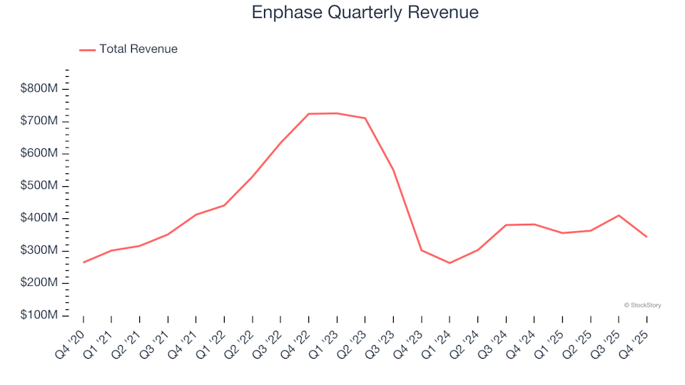 Enphase (NASDAQ:ENPH) Reports Q4 CY2025 Revenue Surpassing Expectations, Shares Surge