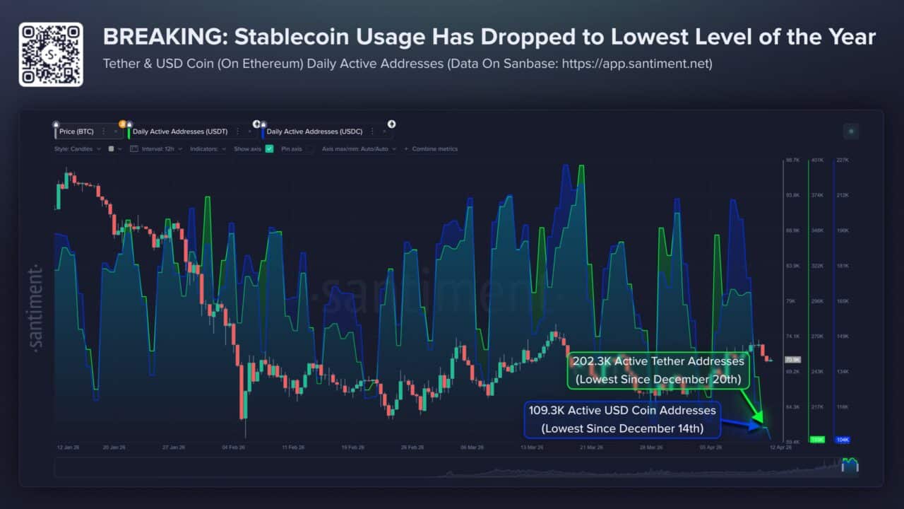 Stablecoin liquidity stays idle at $319B as Ethereum activity slows – Why?