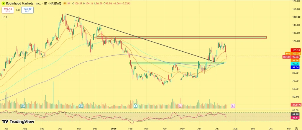 Robinhood Markets Inc. (HOOD) Stock Price Prediction 2026, 2027, 2030 – 2040