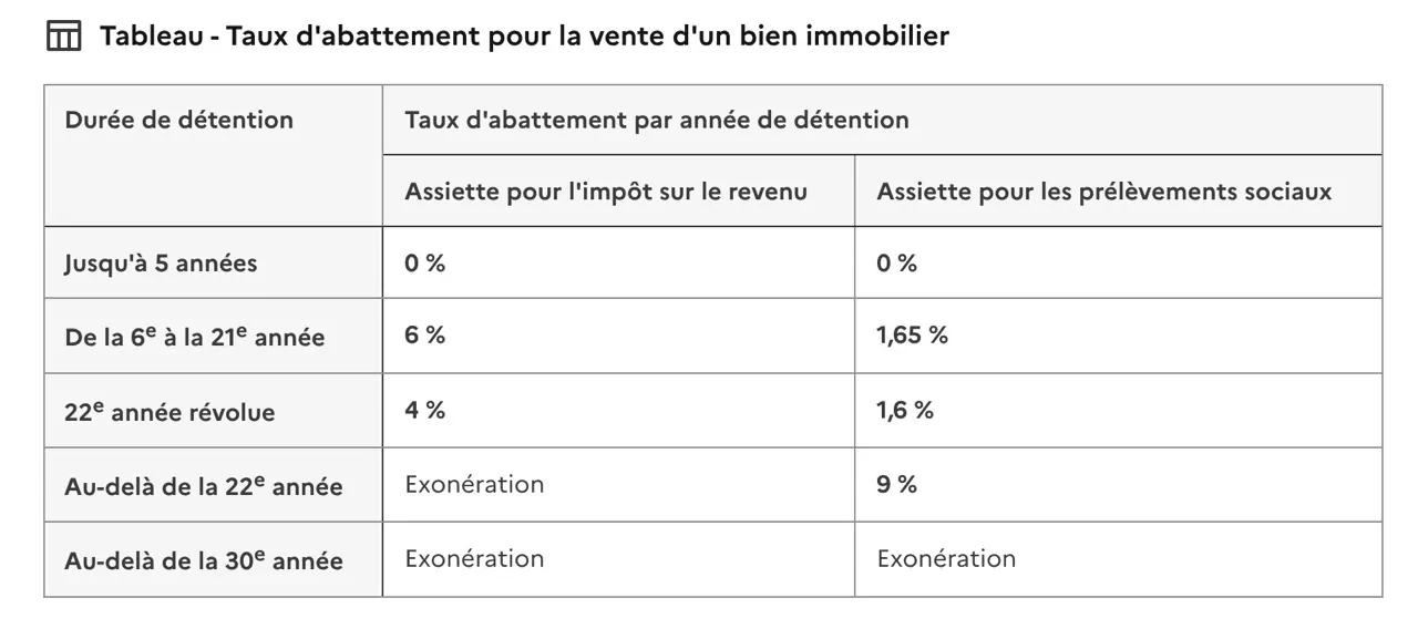 Plus-values indexées sur l’inflation : le projet fiscal de Trump devrait-il inspirer la France ? image 1