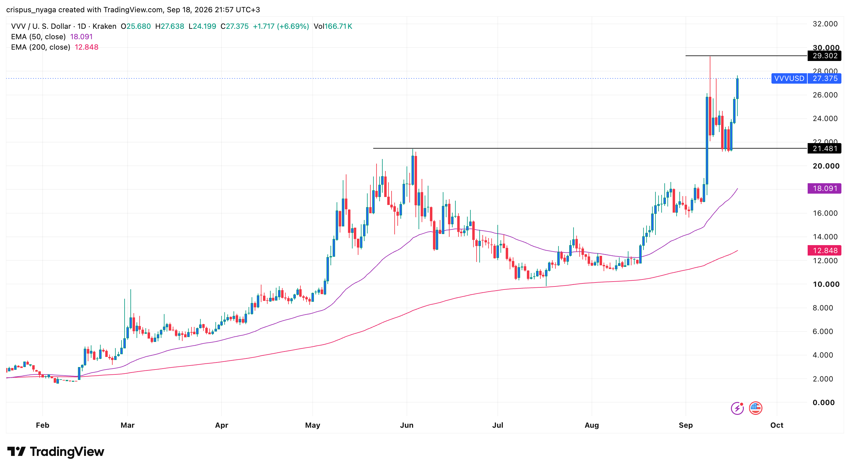 Top crypto price predictions: Near Protocol, Venice Token, Hyperliquid image 3