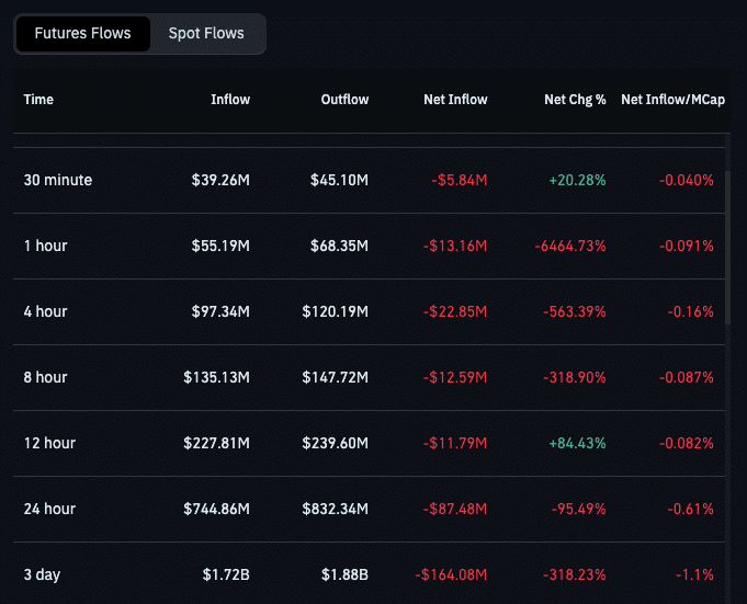 Dogecoin Price Analysis for Mar 19: DOGE is Testing Lower Support as Futures Outflows Hit $87M image 3