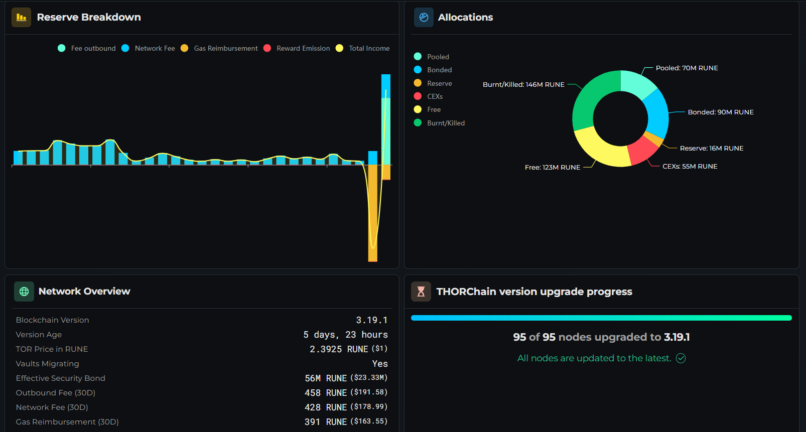 THORChain resumes trading more than a month after $10M exploit image 1