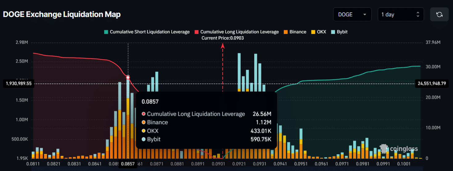 DOGE Exchange Liquidation Map