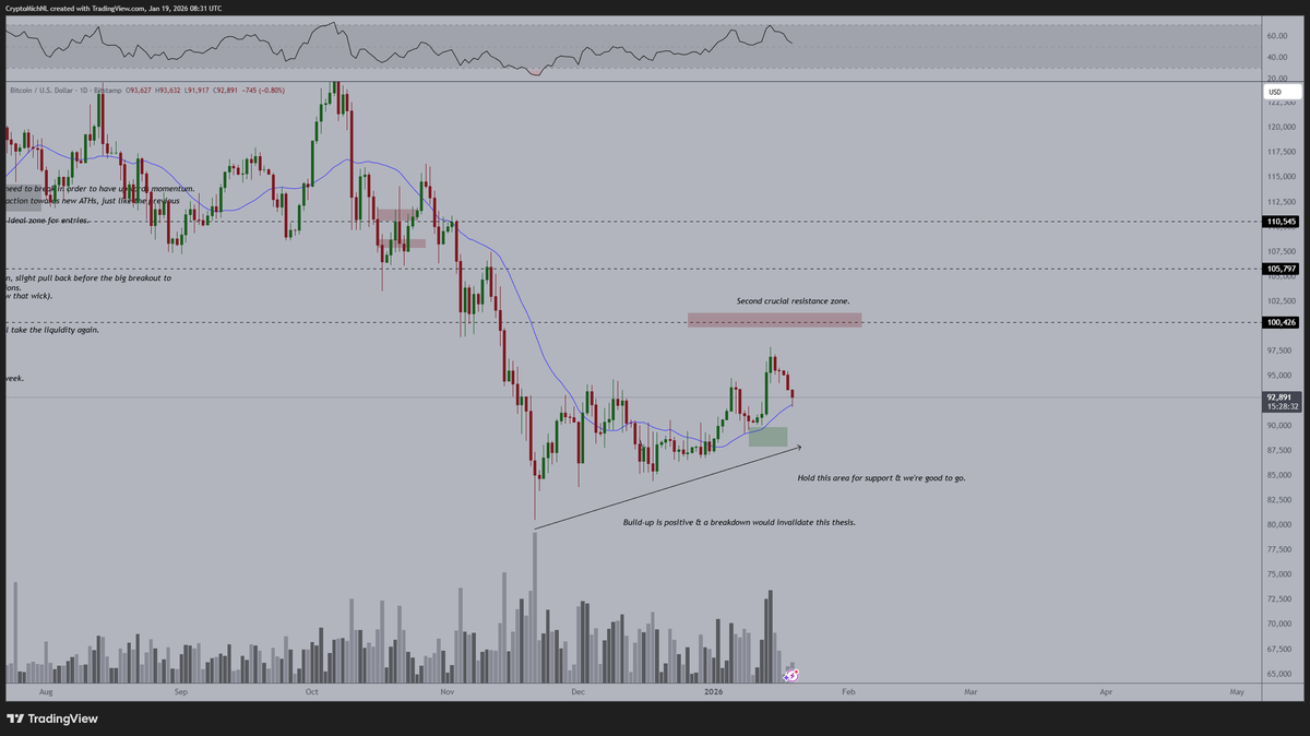 Crypto Analyst Michaël Van De Poppe Says Bitcoin Flashing Rare Signal, Appears ‘Extremely Undervalued’ Compared to Gold image 2