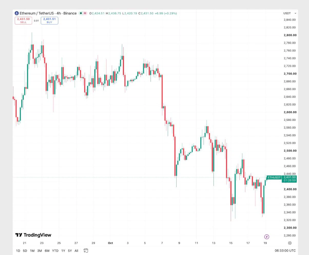 Altcoins : pire week-end depuis avril, et pourtant 1,2 million d’ETH attendent pour staker image 3