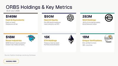 Eightco Holdings (NASDAQ: ORBS) Reports Total Holdings of Approximately $386 Million, Includes OpenAI, Beast Industries, More Than 16,000 ETH and Over 283 Million WLD Tokens image 0